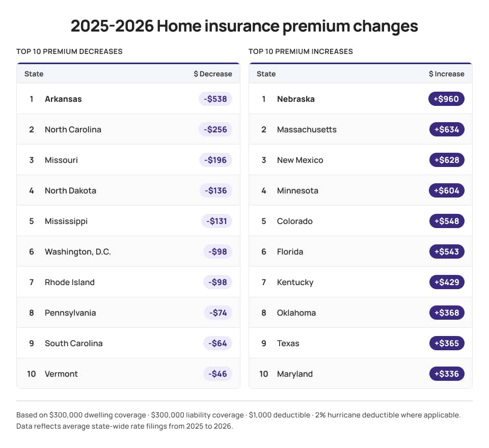 A table listing the top 10 American states for homeowners' insurance premium changes from 2025 to 2026.